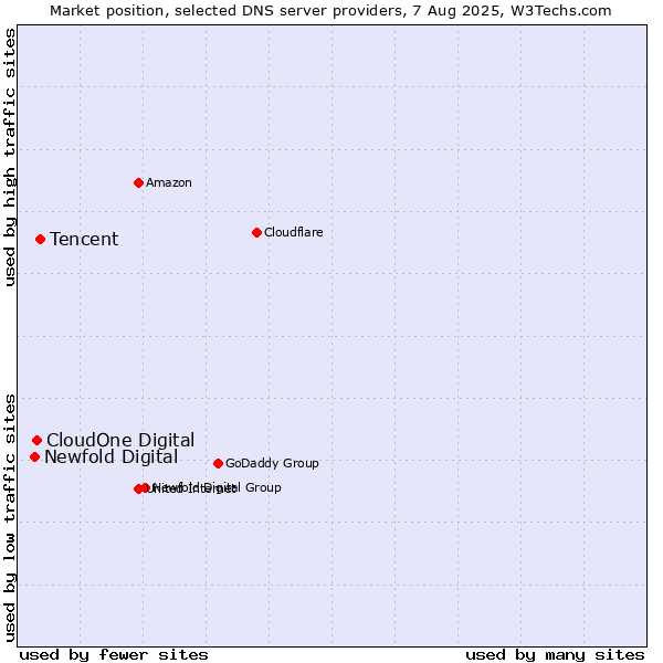 Market position of Tencent vs. CloudOne Digital vs. Newfold Digital