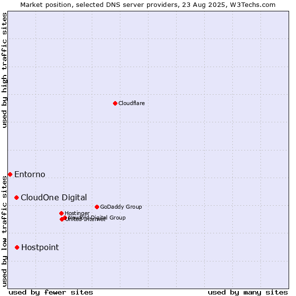Market position of Hostpoint vs. CloudOne Digital vs. Entorno