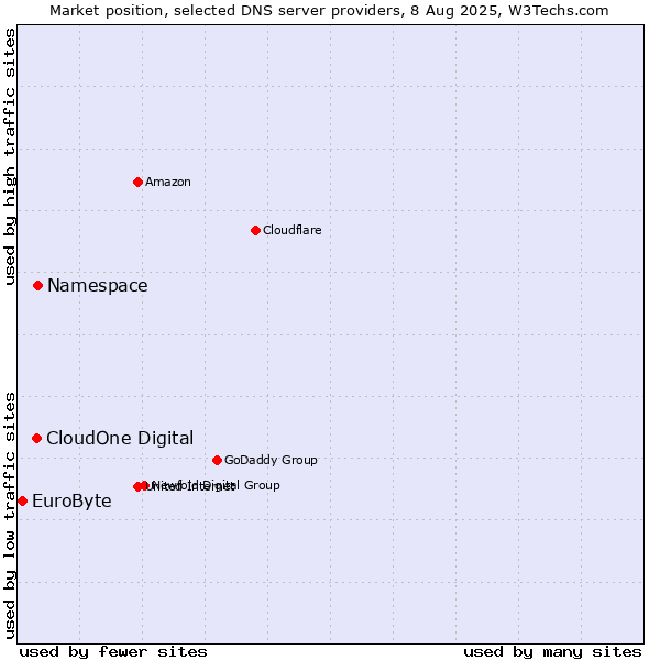 Market position of Namespace vs. CloudOne Digital vs. EuroByte