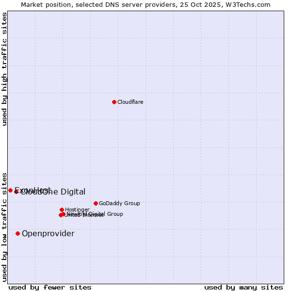 Market position of Openprovider vs. CloudOne Digital vs. ExonHost