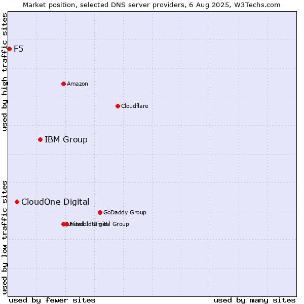 Market position of IBM Group vs. CloudOne Digital vs. F5