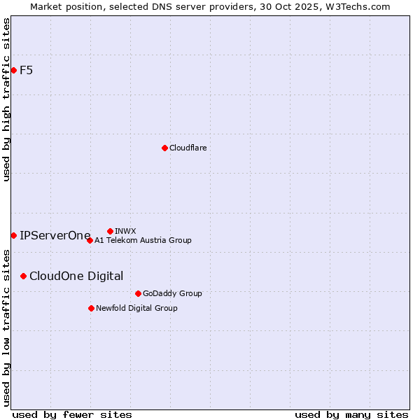 Market position of CloudOne Digital vs. IPServerOne vs. F5