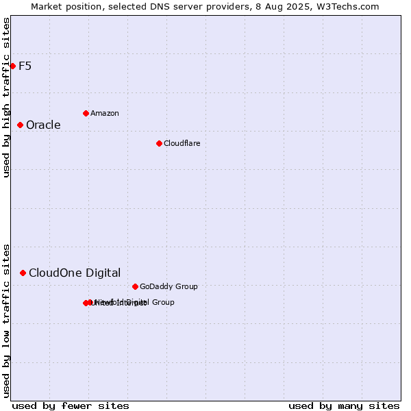 Market position of CloudOne Digital vs. Oracle vs. F5