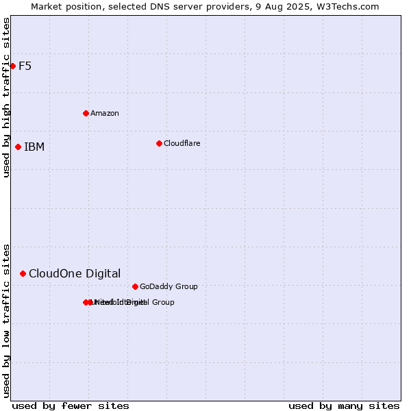 Market position of CloudOne Digital vs. IBM vs. F5