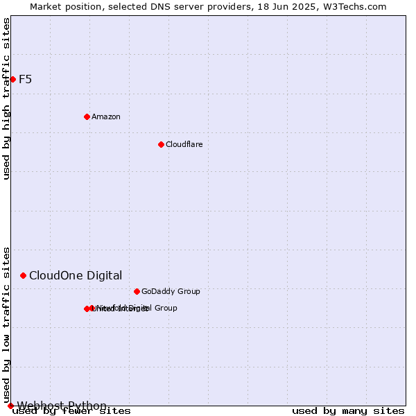Market position of CloudOne Digital vs. F5 vs. Webhost Python