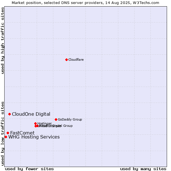 Market position of CloudOne Digital vs. FastComet vs. WHG Hosting Services