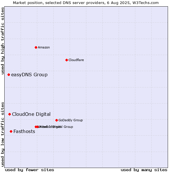 Market position of Fasthosts vs. CloudOne Digital vs. easyDNS Group