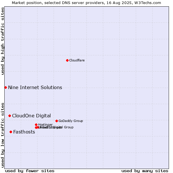Market position of Fasthosts vs. CloudOne Digital vs. Nine Internet Solutions