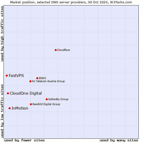 Market position of InMotion vs. CloudOne Digital vs. FastVPS