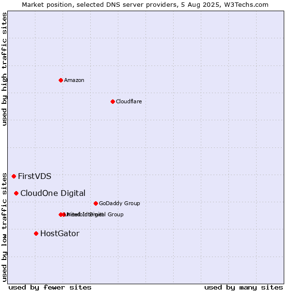 Market position of HostGator vs. CloudOne Digital vs. FirstVDS