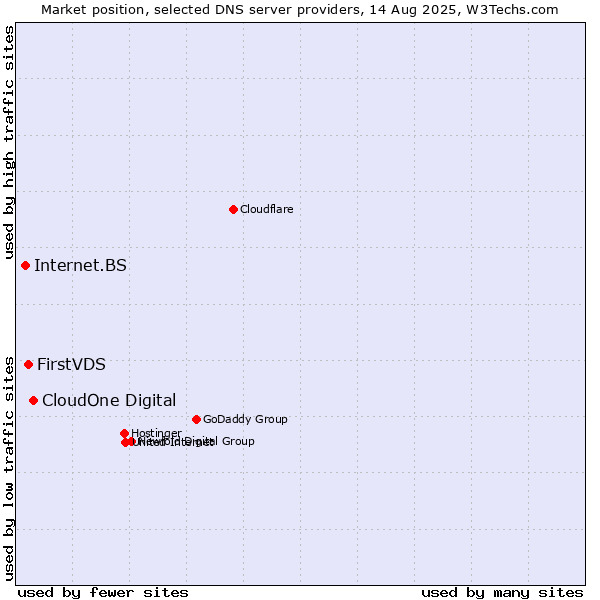 Market position of CloudOne Digital vs. FirstVDS vs. Internet.BS