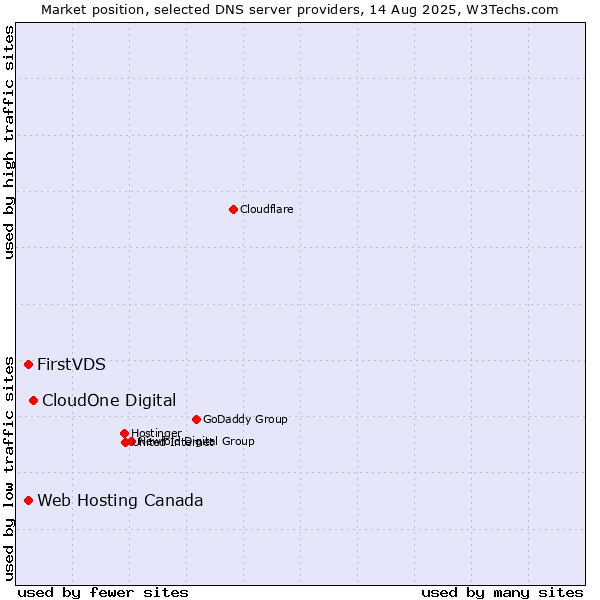 Market position of CloudOne Digital vs. FirstVDS vs. Web Hosting Canada