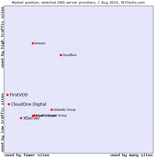 Market position of XServer vs. CloudOne Digital vs. FirstVDS