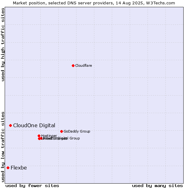 Market position of CloudOne Digital vs. Flexbe
