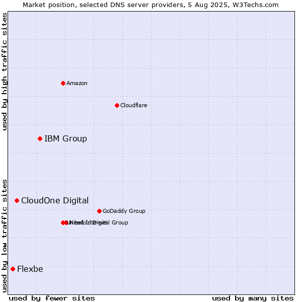 Market position of IBM Group vs. CloudOne Digital vs. Flexbe