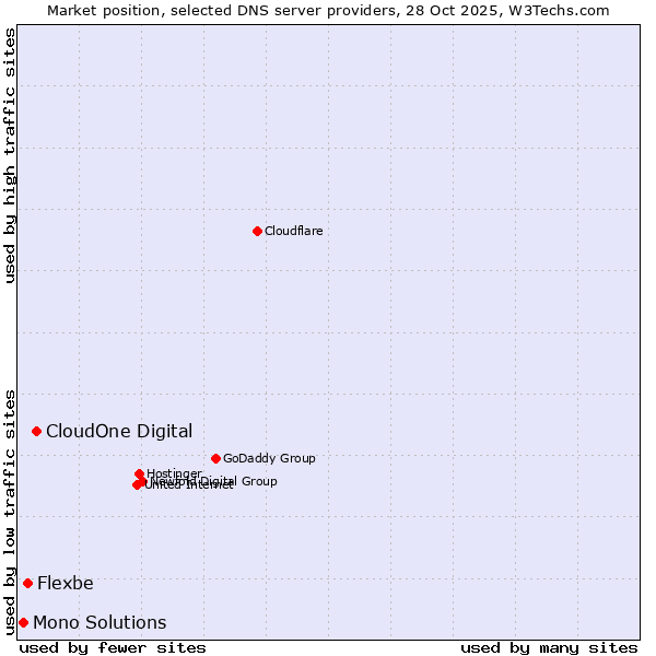 Market position of CloudOne Digital vs. Flexbe vs. Mono Solutions