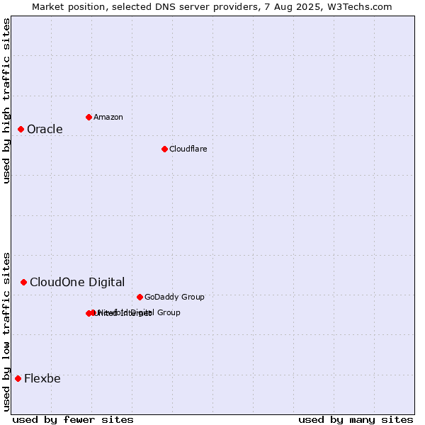 Market position of CloudOne Digital vs. Oracle vs. Flexbe