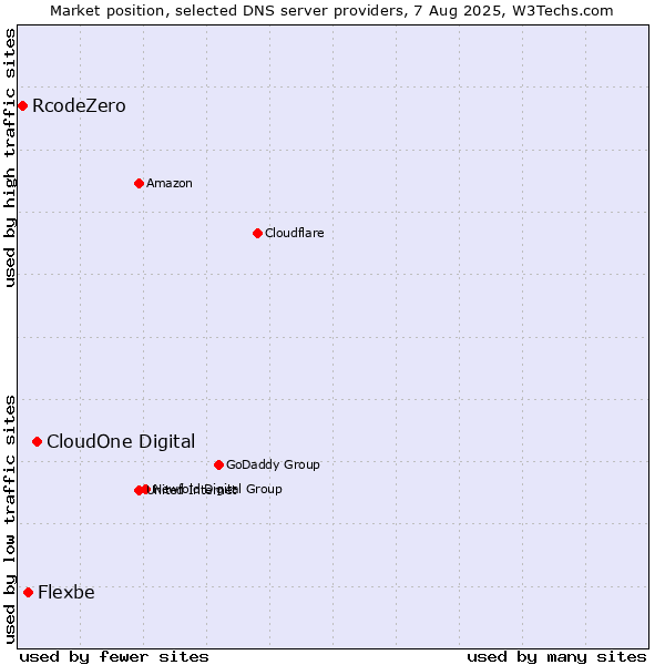 Market position of CloudOne Digital vs. Flexbe vs. RcodeZero