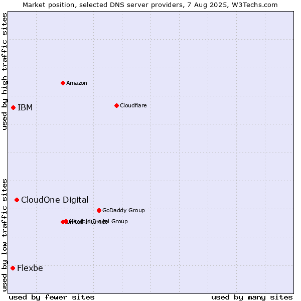 Market position of CloudOne Digital vs. IBM vs. Flexbe