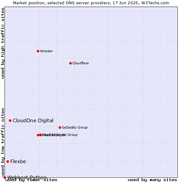 Market position of CloudOne Digital vs. Flexbe vs. Webhost Python