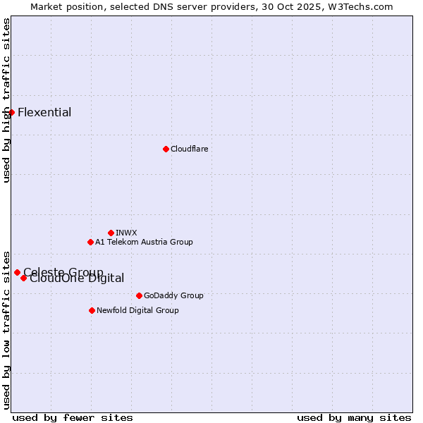 Market position of CloudOne Digital vs. Celeste Group vs. Flexential