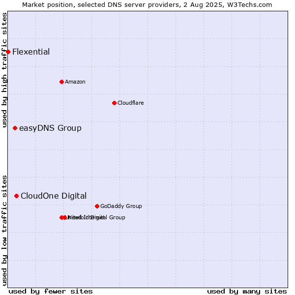 Market position of CloudOne Digital vs. easyDNS Group vs. Flexential