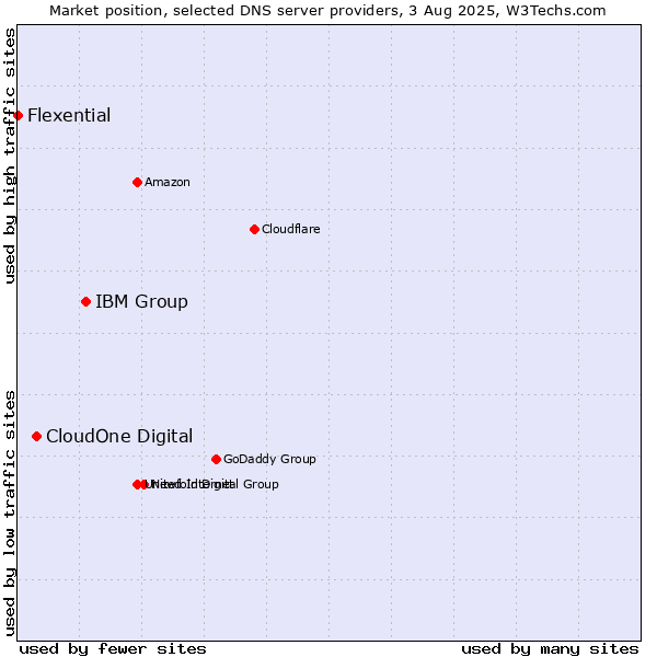 Market position of IBM Group vs. CloudOne Digital vs. Flexential