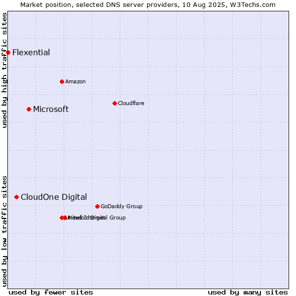 Market position of Microsoft vs. CloudOne Digital vs. Flexential