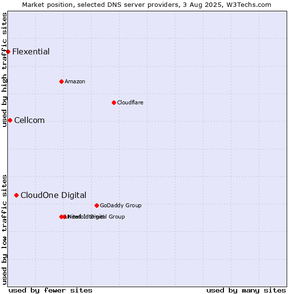 Market position of CloudOne Digital vs. Cellcom vs. Flexential