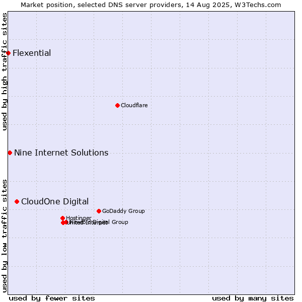 Market position of CloudOne Digital vs. Nine Internet Solutions vs. Flexential