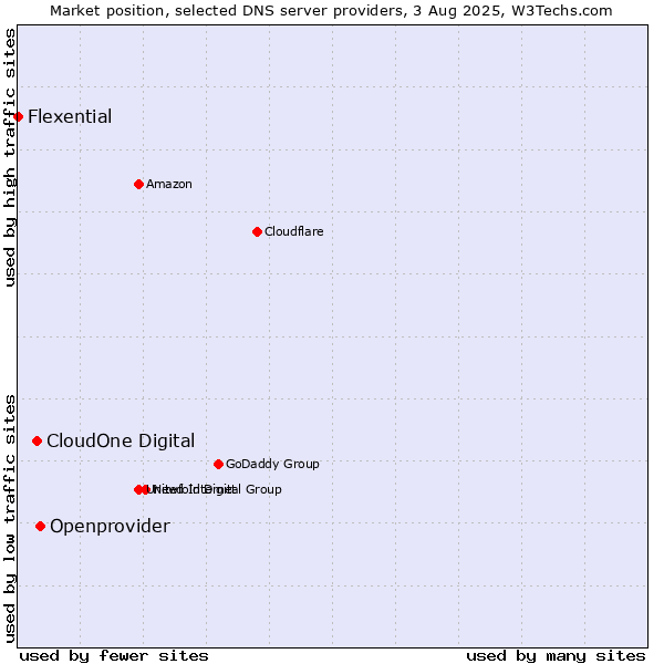 Market position of Openprovider vs. CloudOne Digital vs. Flexential
