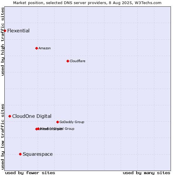 Market position of Squarespace vs. CloudOne Digital vs. Flexential