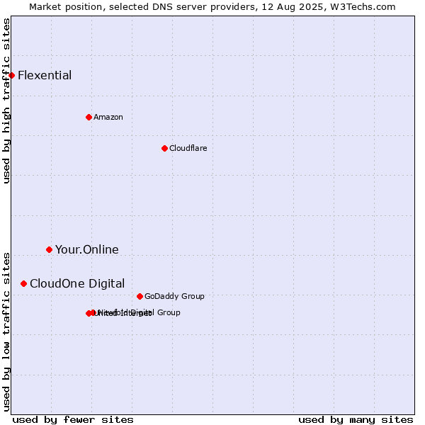 Market position of Your.Online vs. CloudOne Digital vs. Flexential