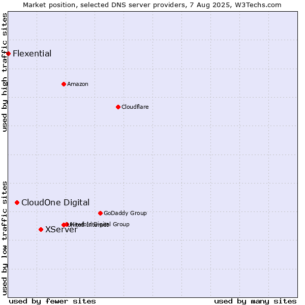Market position of XServer vs. CloudOne Digital vs. Flexential