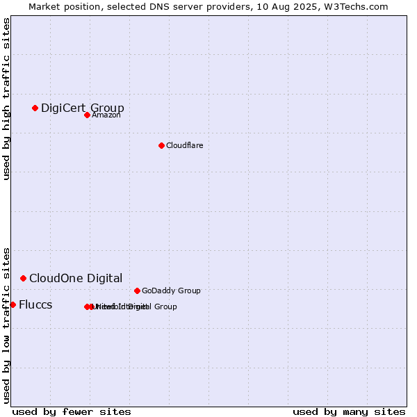 Market position of DigiCert Group vs. CloudOne Digital vs. Fluccs