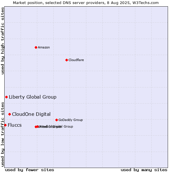 Market position of CloudOne Digital vs. Liberty Global Group vs. Fluccs