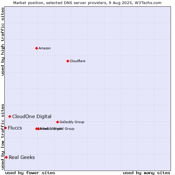 Market position of CloudOne Digital vs. Real Geeks vs. Fluccs