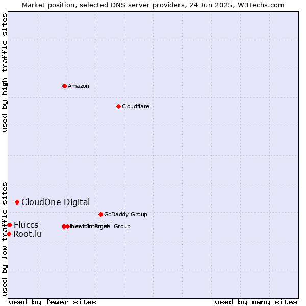 Market position of CloudOne Digital vs. Fluccs vs. Root.lu