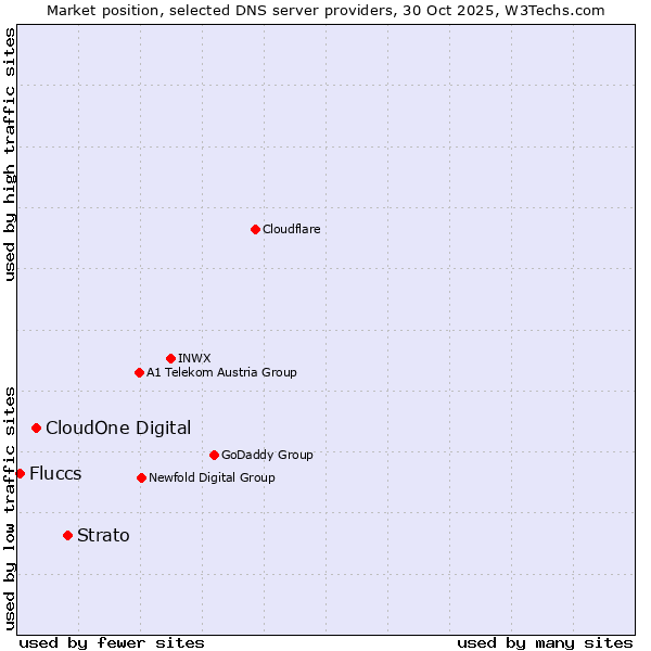 Market position of Strato vs. CloudOne Digital vs. Fluccs