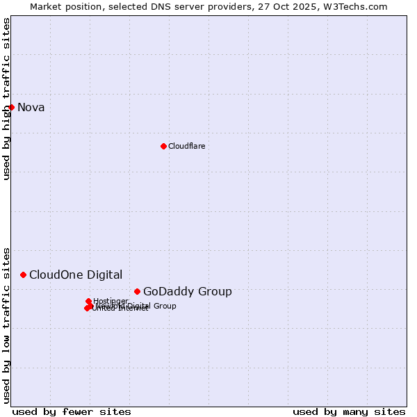Market position of GoDaddy Group vs. CloudOne Digital vs. Nova