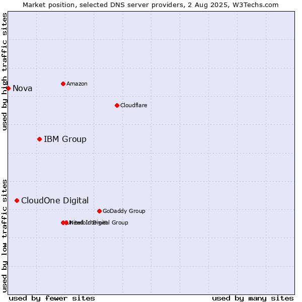 Market position of IBM Group vs. CloudOne Digital vs. Nova