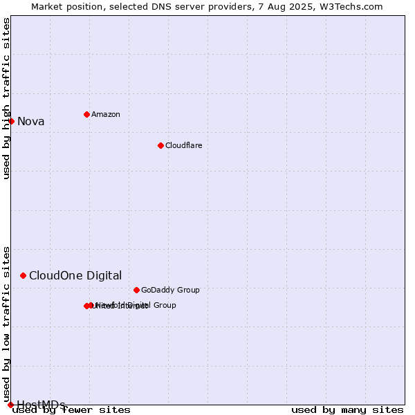 Market position of CloudOne Digital vs. Nova vs. HostMDs