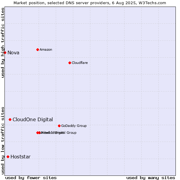 Market position of CloudOne Digital vs. Hoststar vs. Nova
