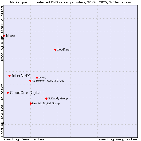 Market position of InterNetX vs. CloudOne Digital vs. Nova