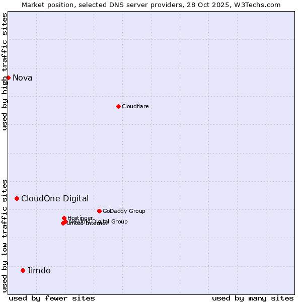 Market position of Jimdo vs. CloudOne Digital vs. Nova