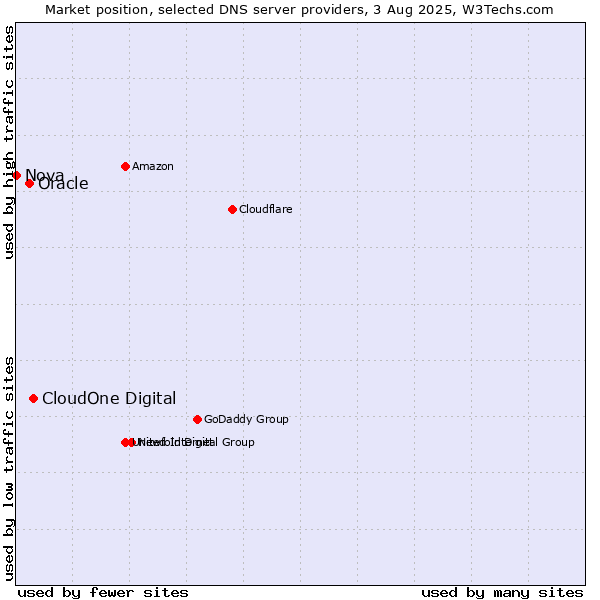 Market position of CloudOne Digital vs. Oracle vs. Nova