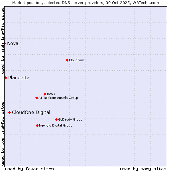 Market position of CloudOne Digital vs. Planeetta vs. Nova