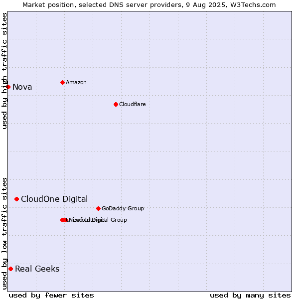 Market position of CloudOne Digital vs. Real Geeks vs. Nova
