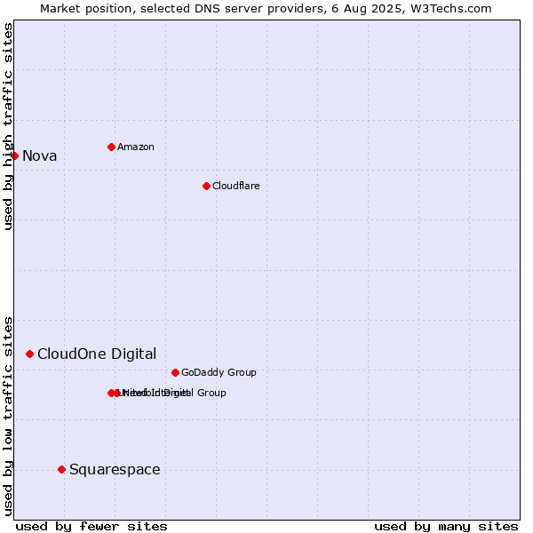 Market position of Squarespace vs. CloudOne Digital vs. Nova