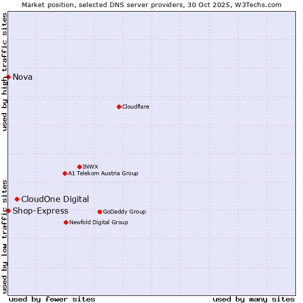 Market position of CloudOne Digital vs. Shop-Express vs. Nova